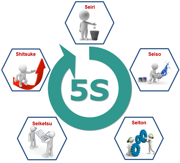 5с этапы. Lean 5s Бережливое производство. 5с система бережливого производства. Производственная система 5с. Метод 5s Бережливое производство.